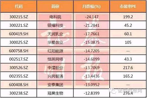 10月大盘保持了相对的强势，因此10月份个股跌幅多不大，而电科院、银禧科技这两只跌幅超过20%的个股也是因为前期涨幅较大，资金高位套现而致。
