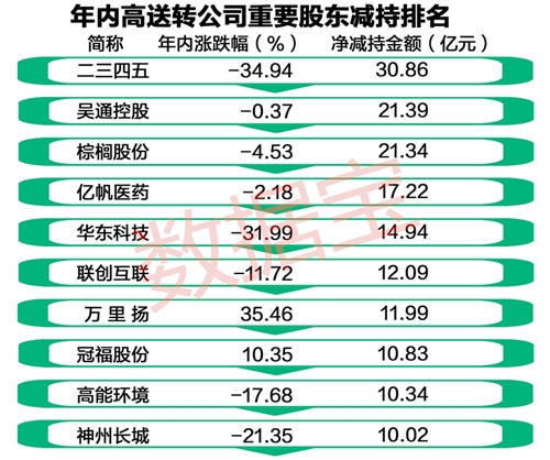 这种现象的出现难免有瓜田李下之嫌，实际上也确实有些减持较多的高送转公司股权变动发生在除权除息前后。以二三四五为例，该股今年6月1日高送转后，从6月6日至11月23日，出现了股东巨额减持，减持量超过亿股。尽管二三四五仍处于相对低位，但这仍可算作是携高送转以减持，毕竟巨量减持没有造成股价大跌，于多方而言也是一个完美的结局。相对于二三四五低位减持，吴通控股、棕榈股份、万里扬等股东减持则多高位减持。 