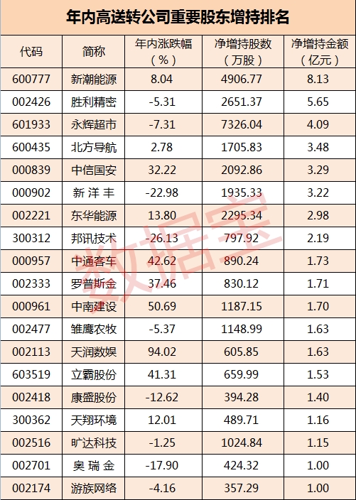 借高送转找接盘侠?年内10家高送转公司被减持超10亿！ 