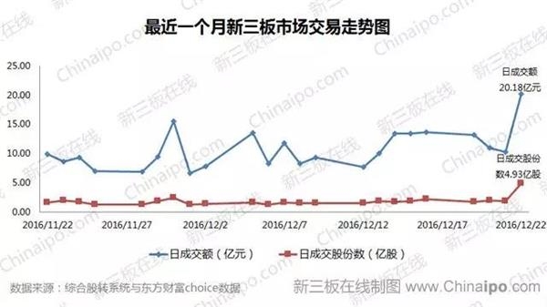 最近一个月新三板市场交易走势图 最近一个月新三板市场交易走势图