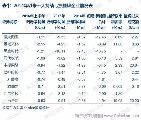 2014年以来十大持续亏损挂牌企业情况表 2014年以来十大持续亏损挂牌企业情况表