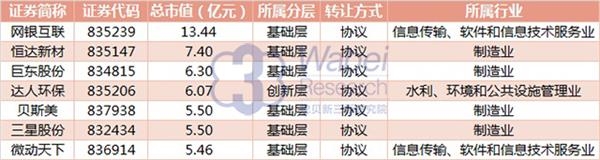 7家企业新入围浙江新三板企业市值TOP100详细名单挖贝新三板研究院制图 7家企业新入围浙江新三板企业市值TOP100详细名单挖贝新三板研究院制图