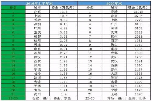 如果你不能留在北上广深，那么请选择这些城市！