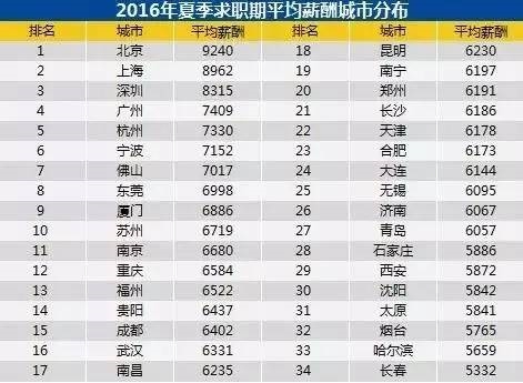 平均薪资水平也跟城市经济发展模式有关，长三角珠三角地区，以互联网、合资或民营企业为主，而且依靠其地理优势，及大城市带动效应，其平均薪资水平都要高于内地经济结构单一的部分二线城市。而且其外来人口也要明显多于成都、重庆、武汉等内地发展较好的二线城市。