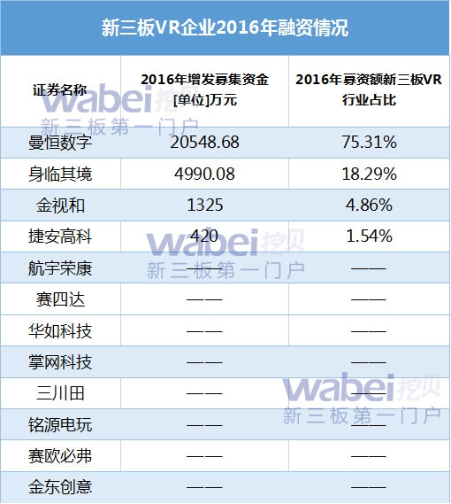 新三板VR公司2016年融资情况510(挖贝网wabei.cn配图) 