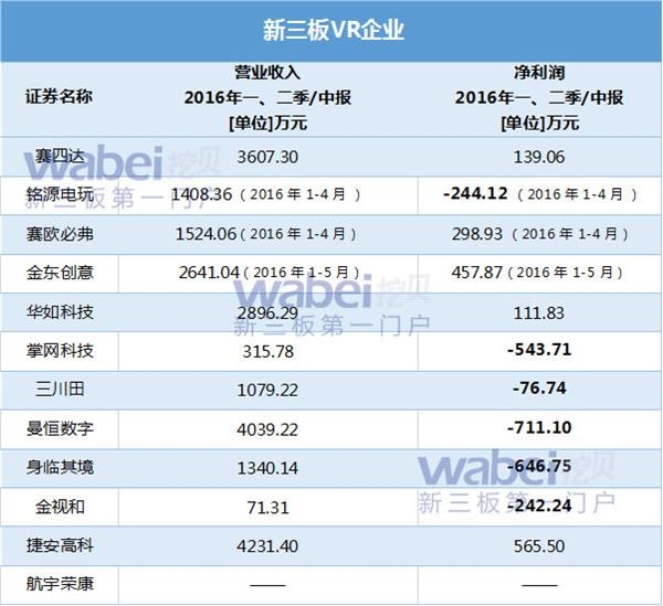 新三板VR公司600(挖贝网wabei.cn配图) 