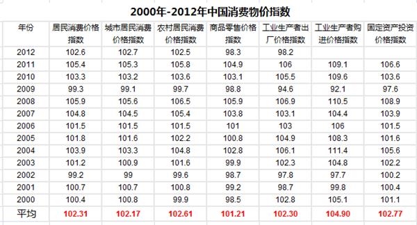 CPI、通货膨胀