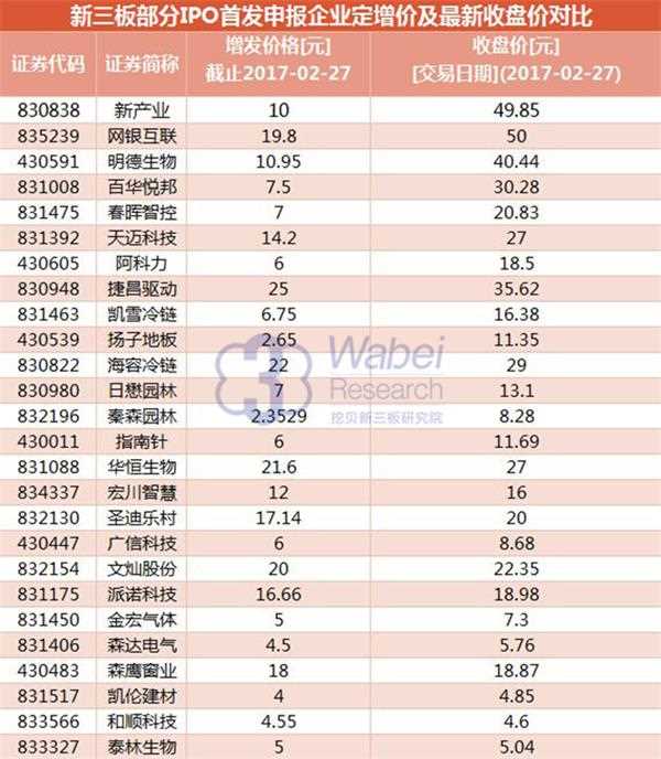 新三板部分IPO首发申报企业定增价及最新收盘价对比(挖贝新三板研究院配图)) 