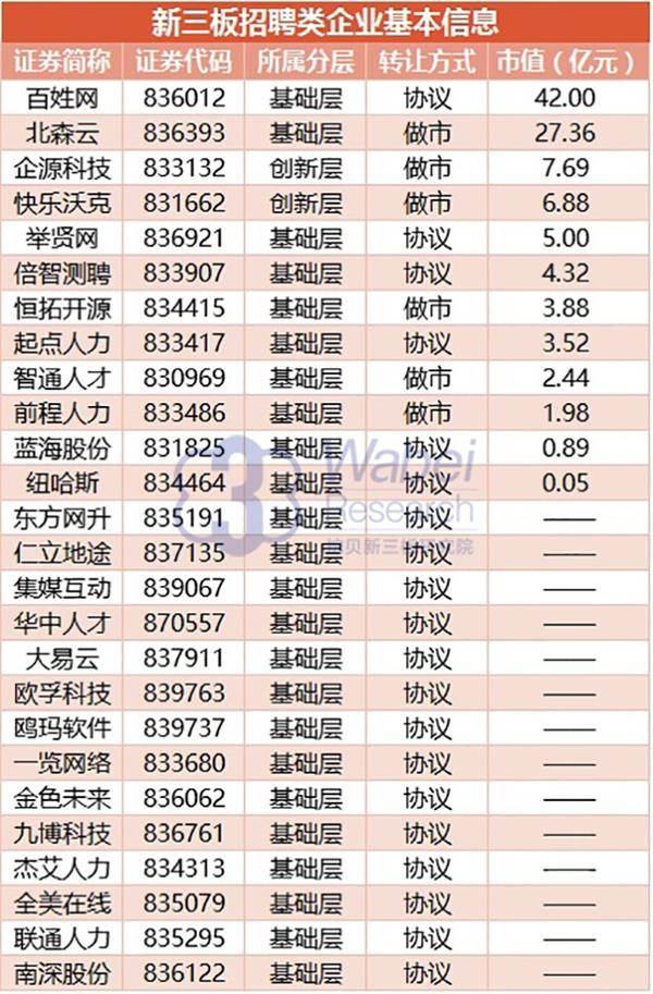 新三板招聘类企业基本信息(挖贝新三板研究院制图) 