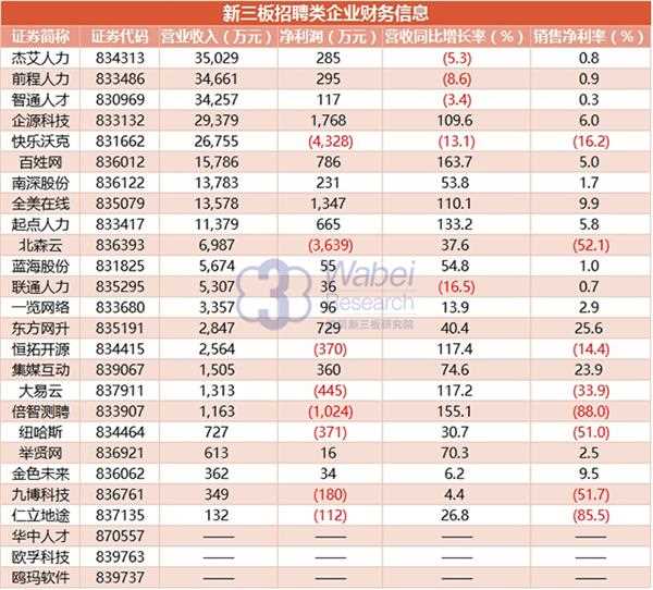 新三板招聘类企业财务信息(挖贝新三板研究院制图) 