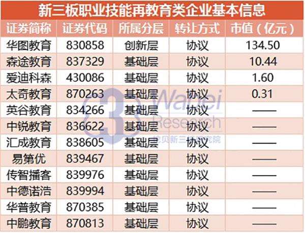 新三板职业技能再教育类企业基本信息(挖贝新三板研究院制图) 
