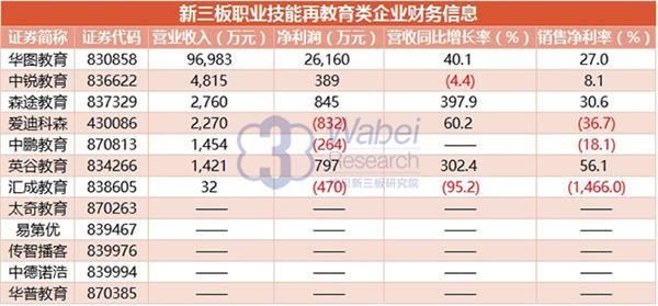 新三板职业技能再教育类企业财务信息(挖贝新三板研究院制图) 