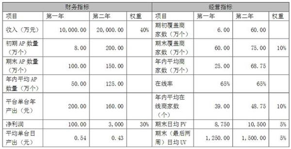 百米生活《增资补充协议》中约定需达到的指标(挖贝网wabei.cn配图) 