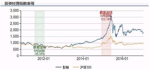 知名基金经理彭敢 