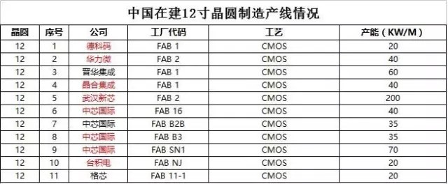 芯芯向荣or芯芯向戎 中国晶圆制造业发展情况解读