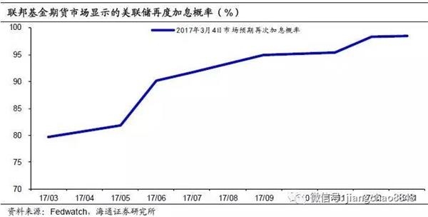 海通姜超：美国加息临近 