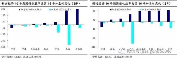海通姜超：美国加息临近 