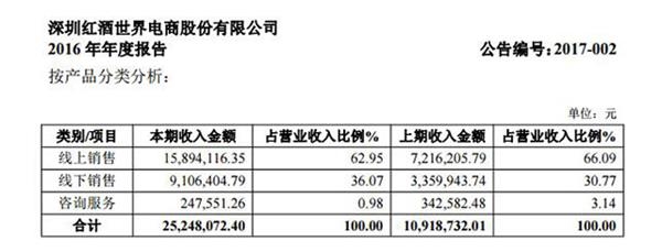 红酒世界产品收入 