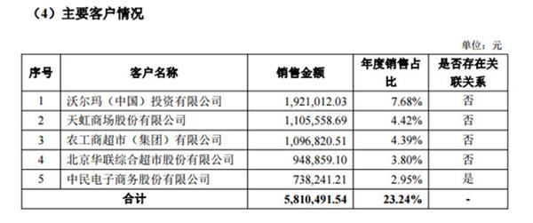 红酒世界2016年前五大客户名单 