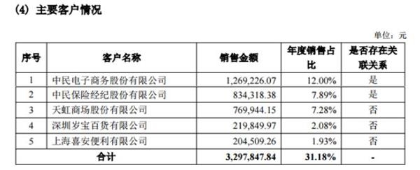 红酒世界2015年前五大客户名单 