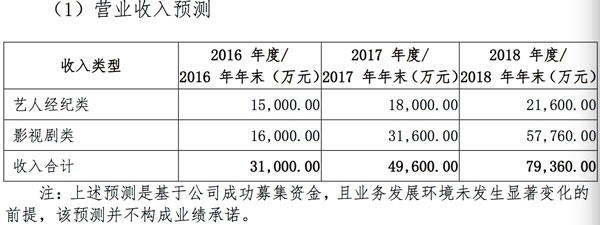 嘉行传媒明星经纪收入600 
