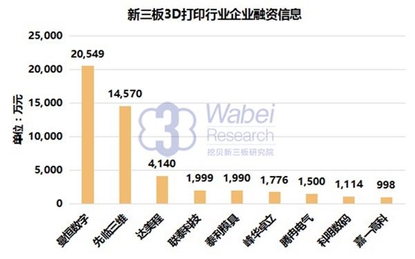 新三板3D打印行业企业融资信息(挖贝新三板研究院制图) 