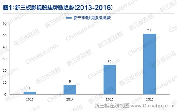 新三板影视股挂牌数趋势(2013-2016) 