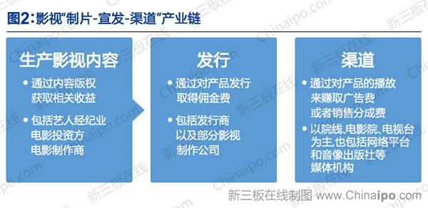 影视制片-宣传-渠道产业链 