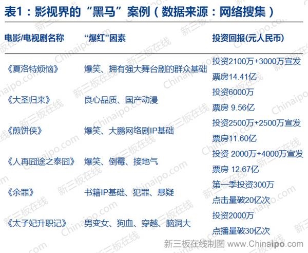 影视界的黑马案例 