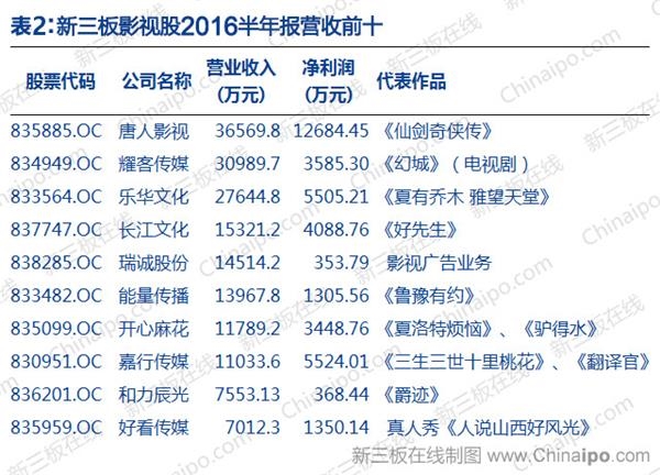 新三板影视股2016半年报营收前十 