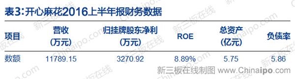 开心麻花2016上半年报财务数据 