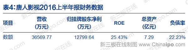 唐人影视2016上半年报财务数据 