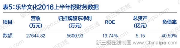 乐华文化2016年上半年报财务数据 