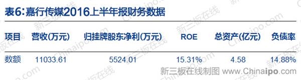 嘉行传媒2016年上半年报财务数据 