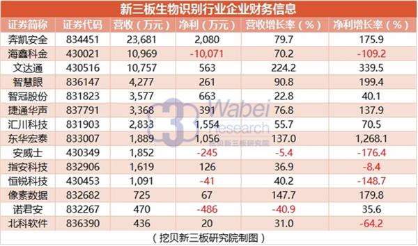 新三板生物识别行业企业财务信息(挖贝新三板研究院制图) 