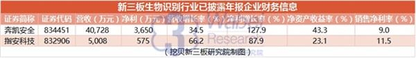 新三板生物识别行业已披露年报企业财务信息(挖贝新三板研究院制图)_副本 