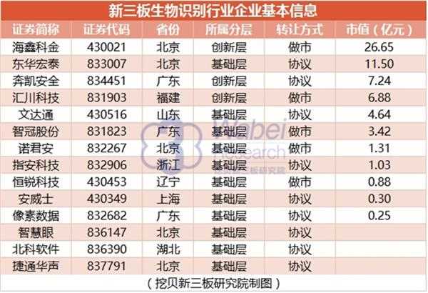 新三板生物识别行业企业基本信息(挖贝新三板研究院制图) 