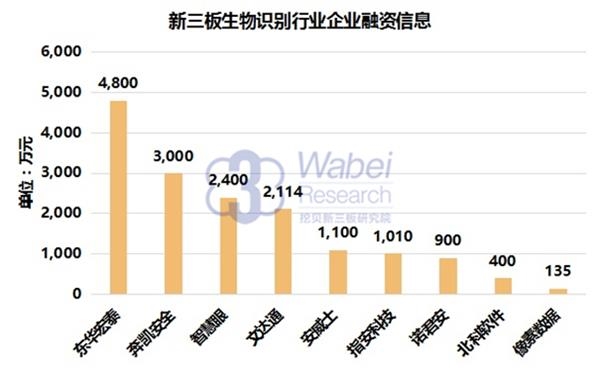 新三板生物识别行业企业融资信息(挖贝新三板研究院制图) 