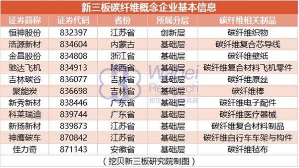 新三板碳纤维概念企业基本信息(挖贝新三板研究院制图) 