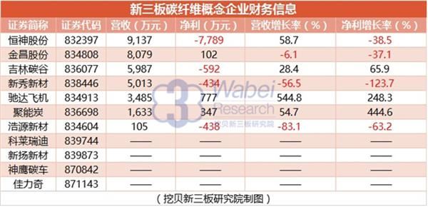 新三板碳纤维概念企业财务信息(挖贝新三板研究院制图) 