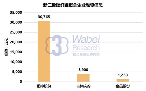 新三板碳纤维概念企业融资信息(挖贝新三板研究院制图) 