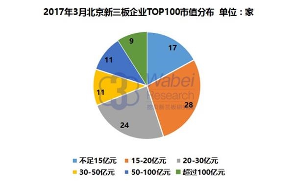 2017年3月北京新三板企业TOP100市值分布(挖贝新三板研究院制图) 