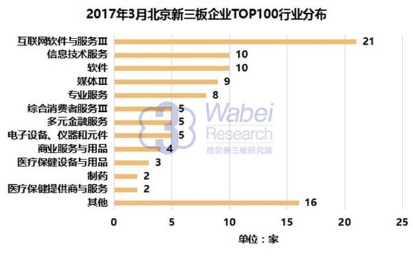 2017年3月北京新三板企业TOP100行业分布(挖贝新三板研究院制图) 