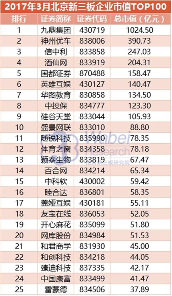 2017年3月北京新三板企业市值TOP100(挖贝新三板研究院制图)1 