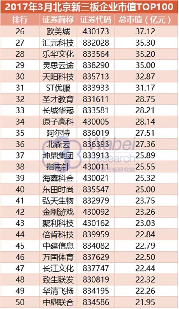 2017年3月北京新三板企业市值TOP100(挖贝新三板研究院制图)2 