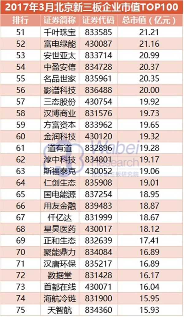 2017年3月北京新三板企业市值TOP100(挖贝新三板研究院制图)3 