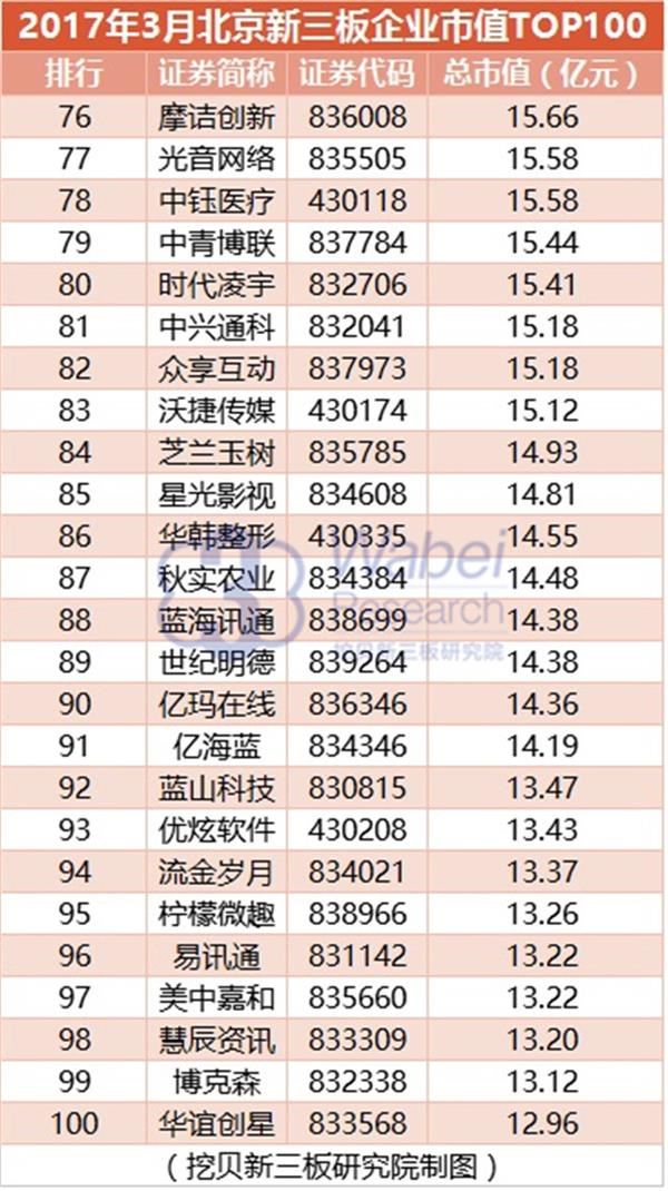 2017年3月北京新三板企业市值TOP100(挖贝新三板研究院制图)4 