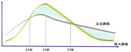 上图是一张人生收支曲线图，不难发现，不同阶段的收支水平有很大差异，财富积累和消费水平决定了咱们要以不同的策略来应对各个时期。