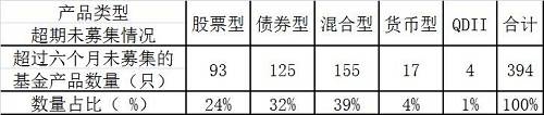 最新发布！42家基金公司超期未募集基金占比达或超60% 