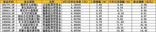 从这些基金的重仓行业和持股来看，资源、环保、化工、贵金属等行业助涨最多，其中也有幸运捕捉到雄安概念股的基金，稳稳拿到了一字板。 